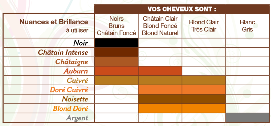 Table chart Beliflor